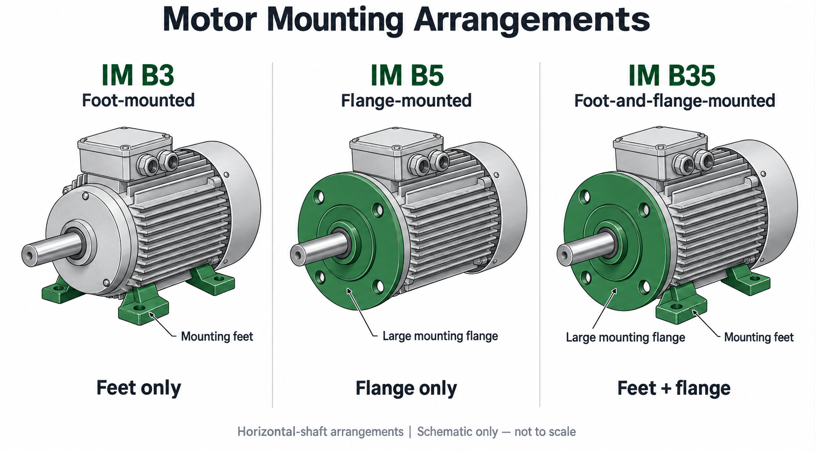 Motor Mounting Arrangements: B3, B5 and B35 Explained