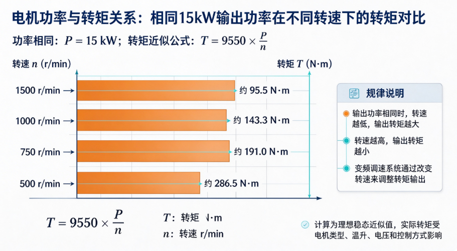 电机功率怎么选？负载、转矩、转速与“大马拉小车”问题
